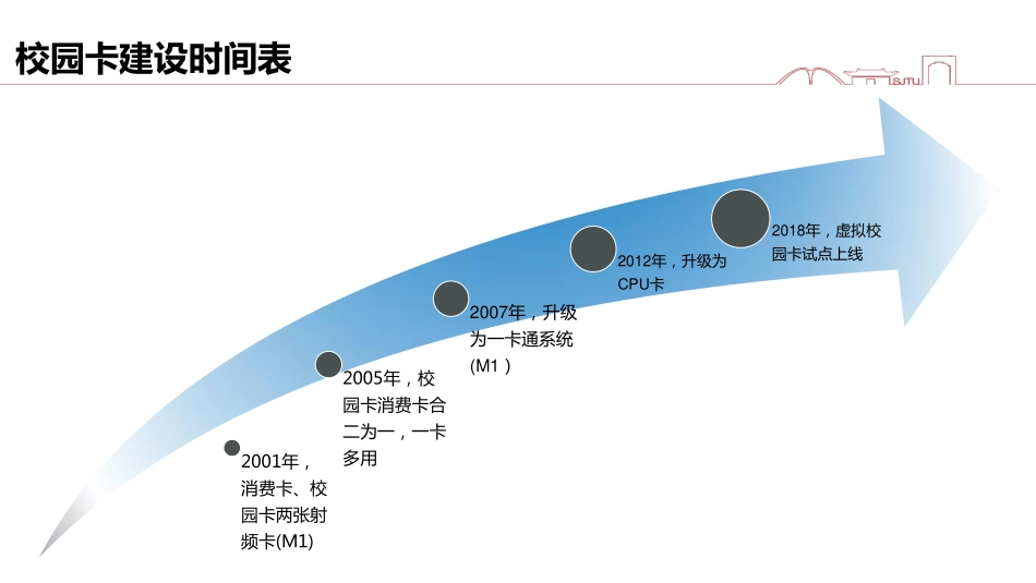 上海交大-虚拟校园卡的落地探索一卡通平台进化.pdf_第3页