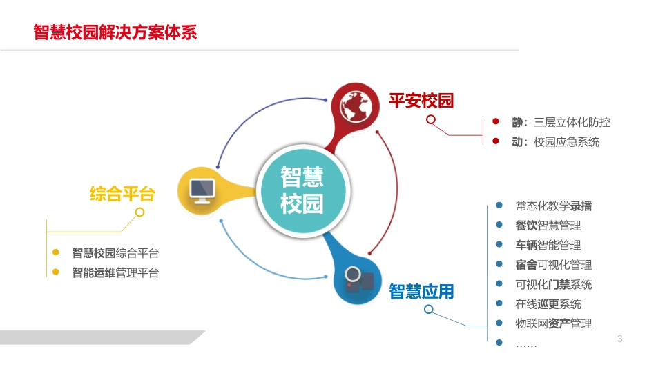 智慧校园综合解决方案(页)PPT.pptx_第3页