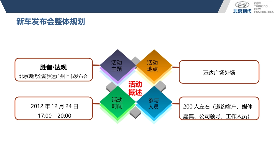 D2139全新胜达广州联合上市方案1210修改.pptx_第2页