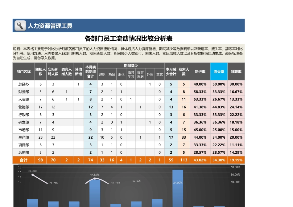 各部门员工流动情况比较分析表（含图表）.xlsx_第1页