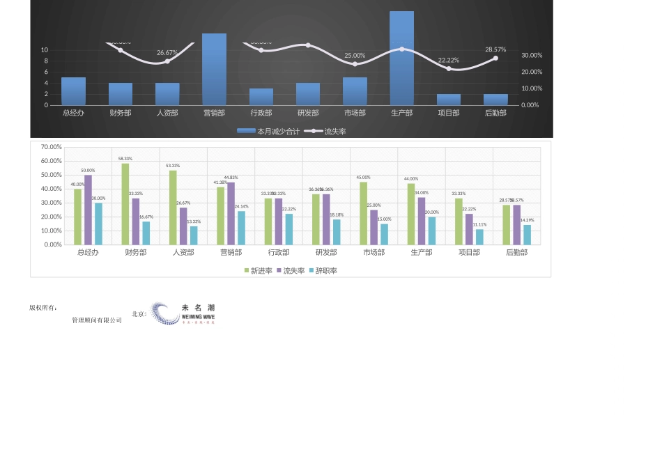 各部门员工流动情况比较分析表（含图表）.xlsx_第2页