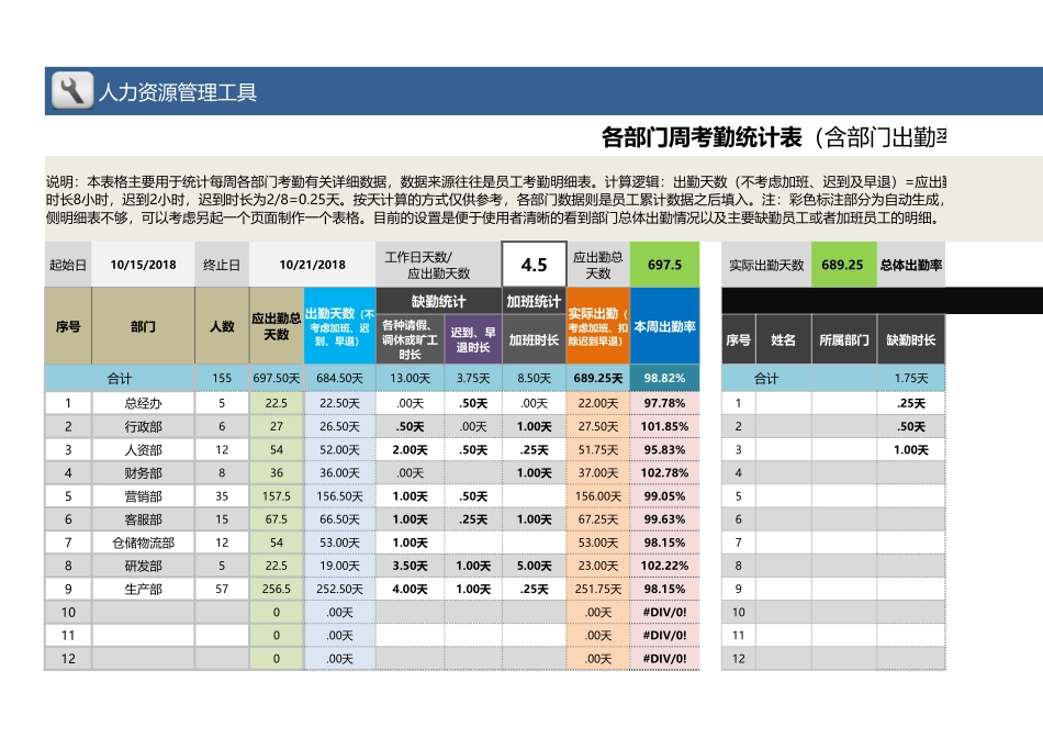 各部门周考勤统计表（含部门出勤率计算、缺勤员工明细.xlsx_第1页