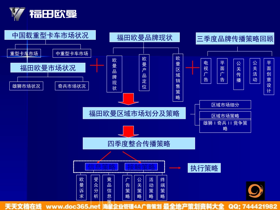 福田欧曼第四季度整合营销传播策划实施方案-160P.ppt_第2页