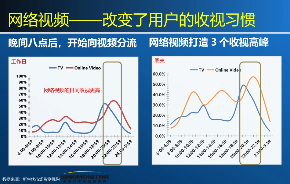 乐居互动视频整合营销201206012(招商工具）.pptx_第3页