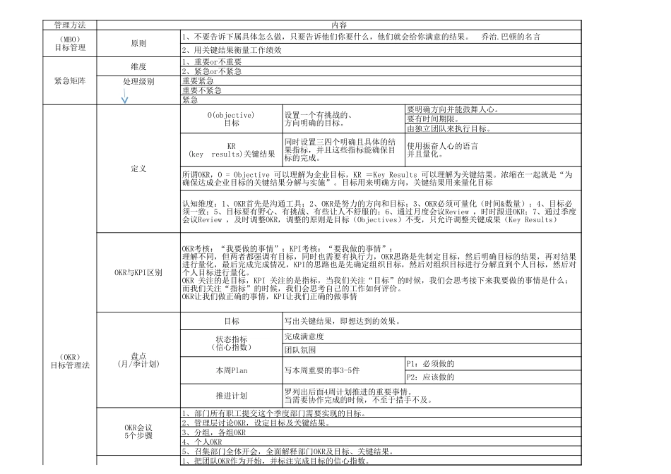 绩效管理--OKR全套资料(方法论、周报、日报、绩效、案列).xls_第1页