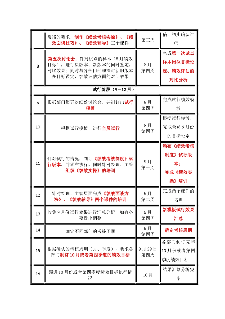 绩效考核体系改进优化措施进度表.docx_第2页