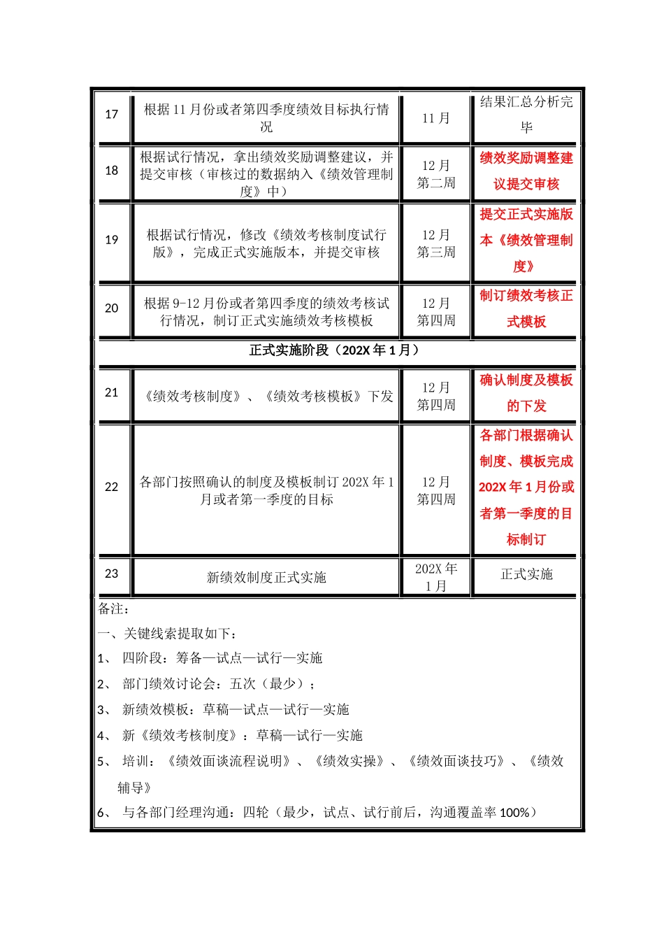 绩效考核体系改进优化措施进度表.docx_第3页