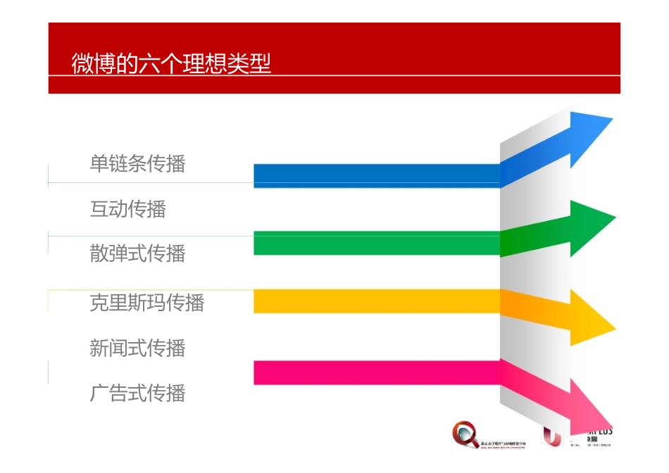 微博的理想类型（by 刘德寰）@PPT精选.pptx_第3页