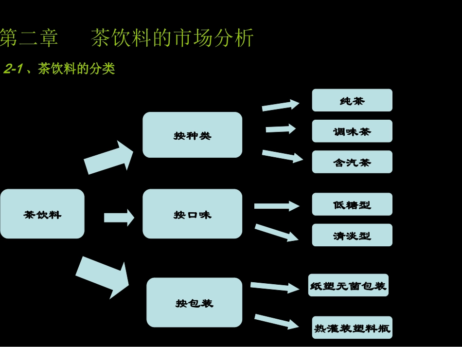 中国茶饮料市场前景调查分析报告_(复件).ppt_第3页