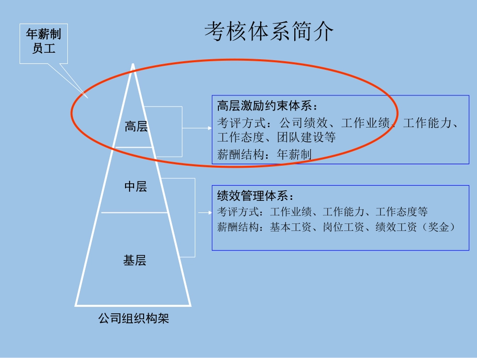 年薪制员工薪酬和绩效考核管理办法 43页.ppt_第2页