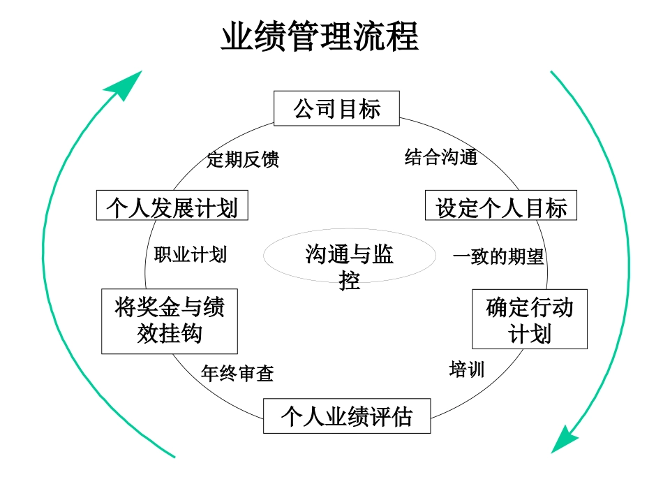 年终绩效考核与激励性薪酬设计全解析（内含120页）.ppt_第3页