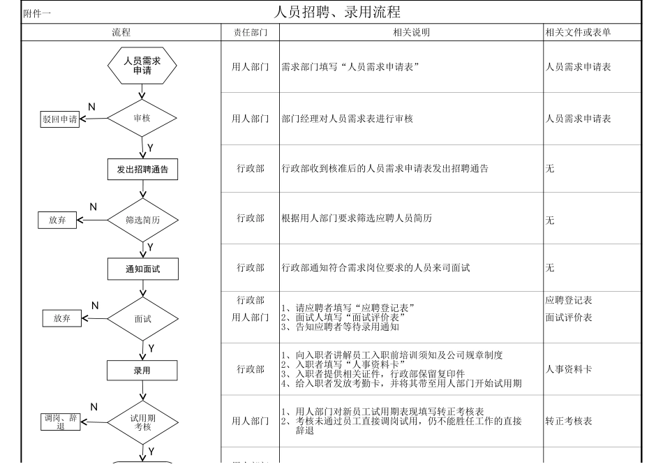 人员招聘、调岗、离职流程图(1).xls_第1页