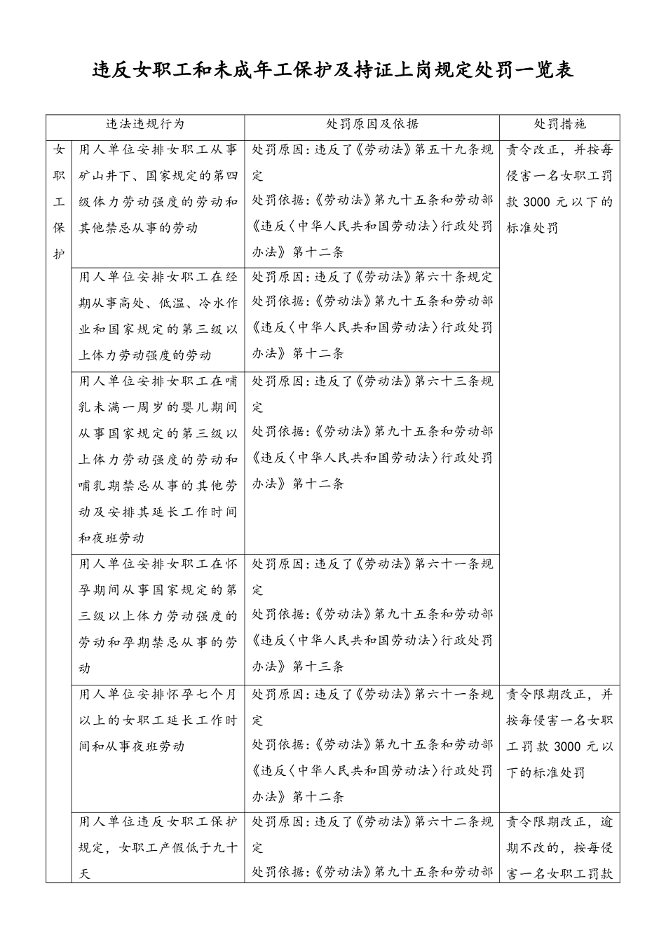 违反女职工和未成年工保护及持证上岗规定处罚一览表-清单.doc_第1页