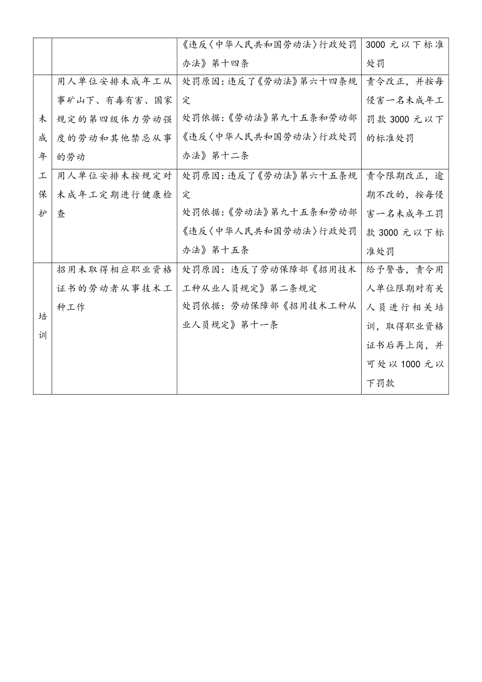 违反女职工和未成年工保护及持证上岗规定处罚一览表-清单.doc_第2页