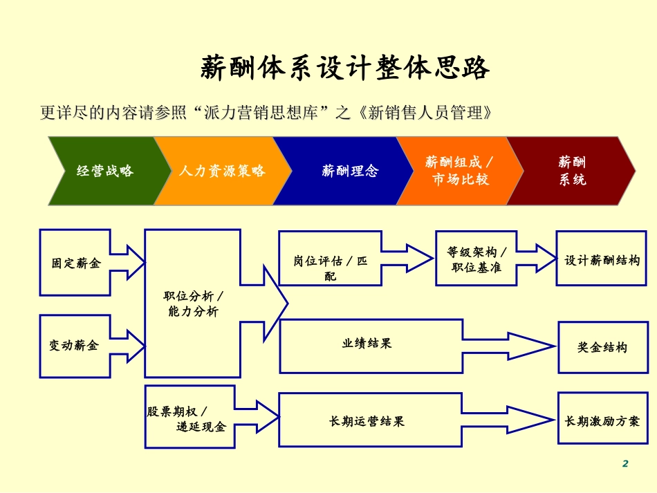 销售薪酬设计方案（89页PPT，整体设计思路流程）.ppt_第2页