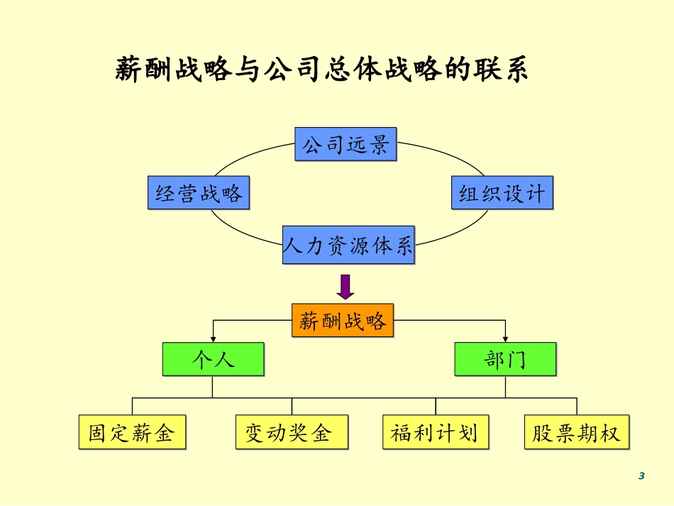 销售薪酬设计方案（89页PPT，整体设计思路流程）.ppt_第3页