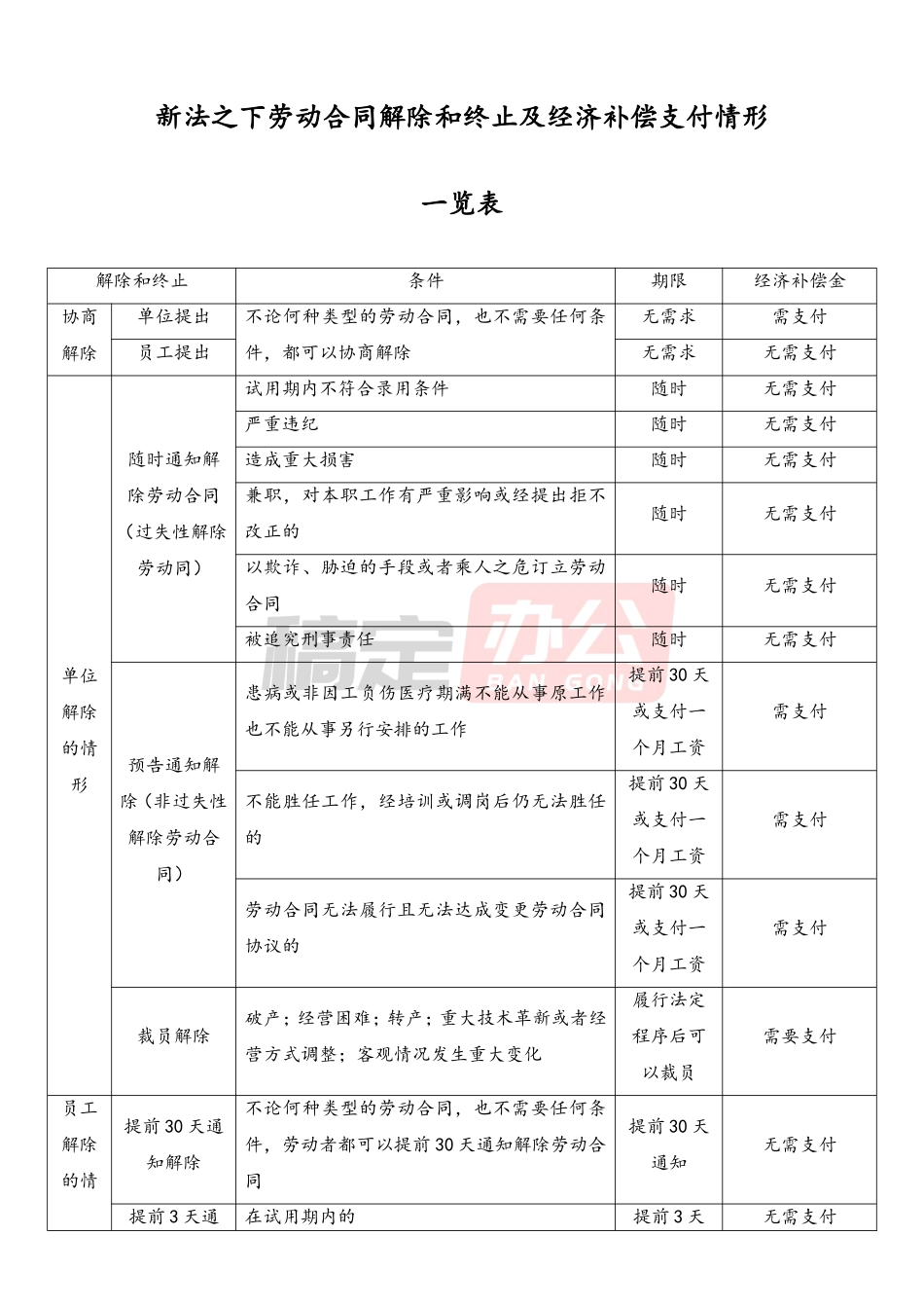 新法之下劳动合同解除和终止及经济补偿金支付一览表.doc_第1页