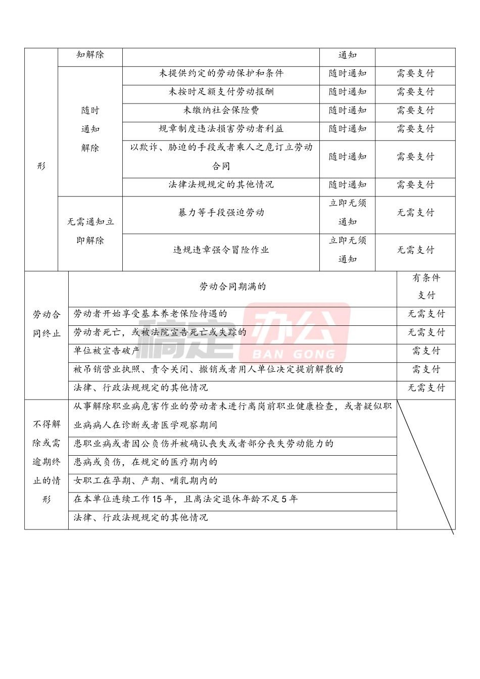 新法之下劳动合同解除和终止及经济补偿金支付一览表.doc_第2页