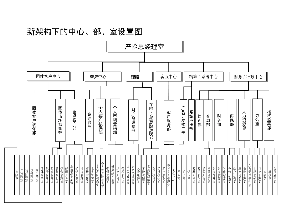 知名保险公司组织架构及部门主要职责.ppt_第2页