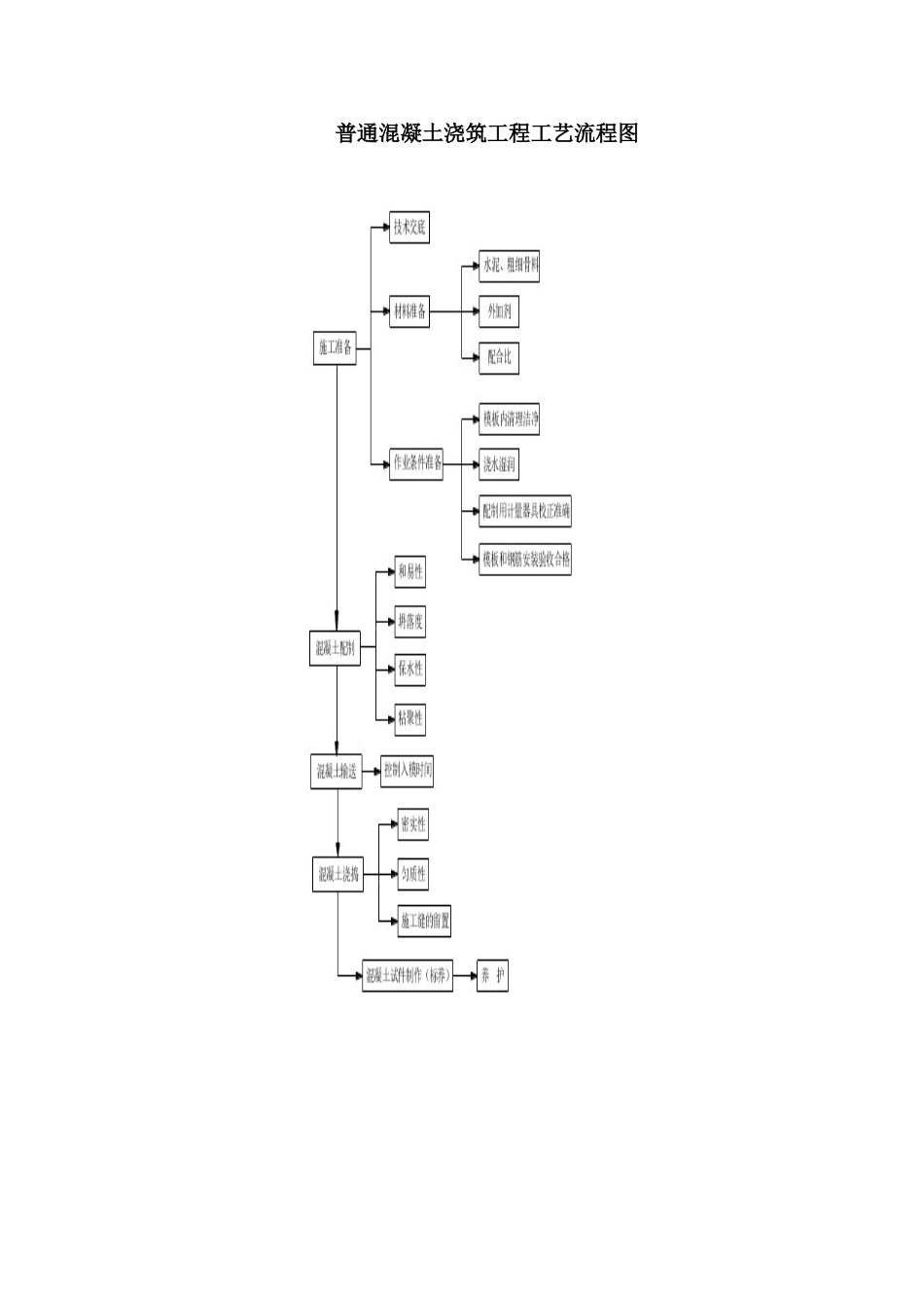 2025年精选优质工程资料：普通混凝土浇筑工艺流程图.doc_第1页