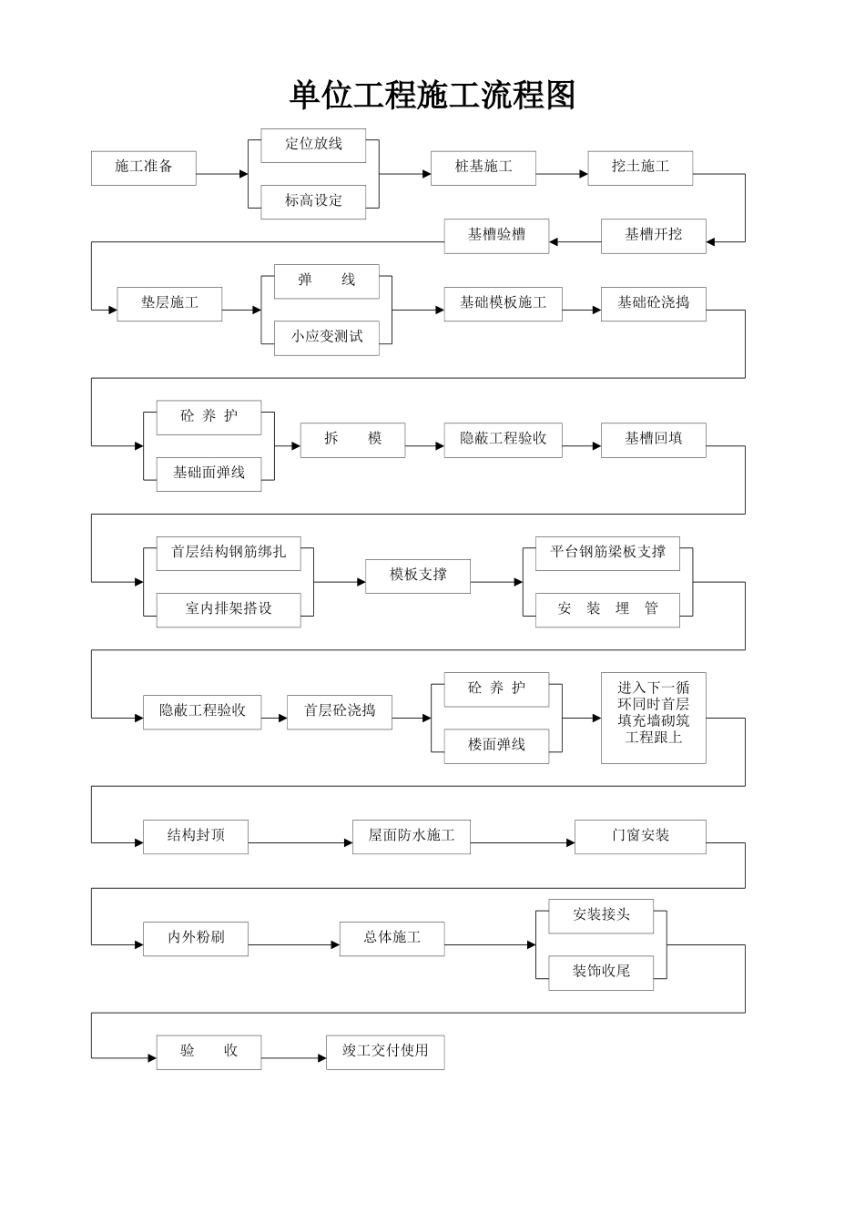 2025年精选优质工程资料：2.2单位工程施工流程图.doc_第1页