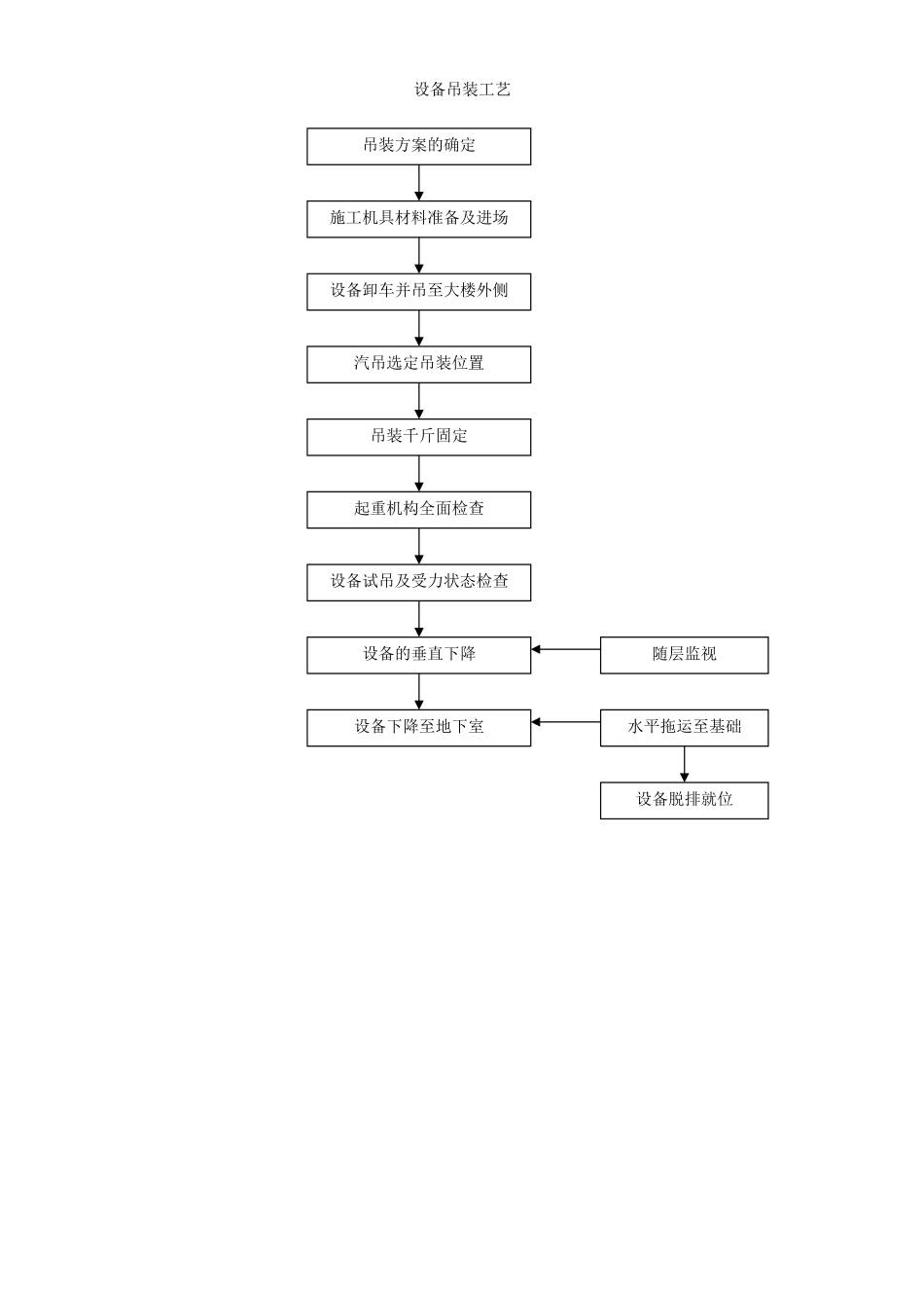 2025年精选优质工程资料：2.22设备吊装工艺流程图.doc_第1页