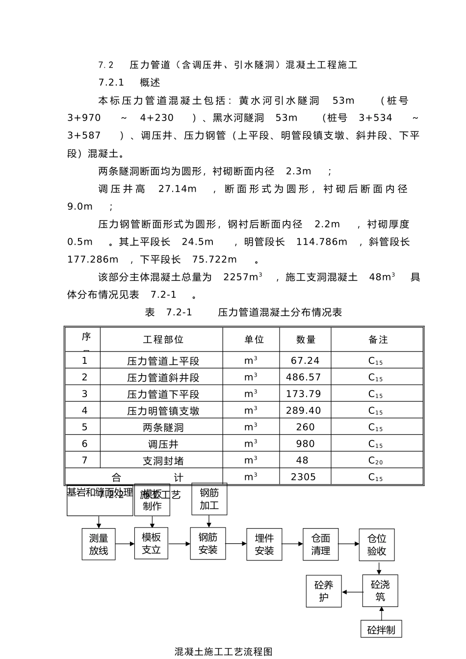 2025年精选优质工程资料：7.2压力管道混凝土工程施工.doc_第1页