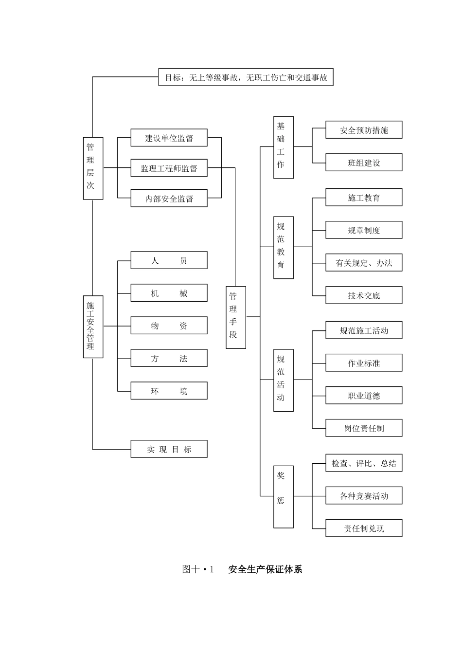 2025年精选优质工程资料：安全保证体系图.doc_第1页