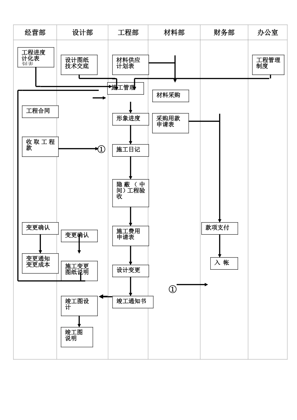 2025年精选优质工程资料：施工管理流程图.doc_第1页