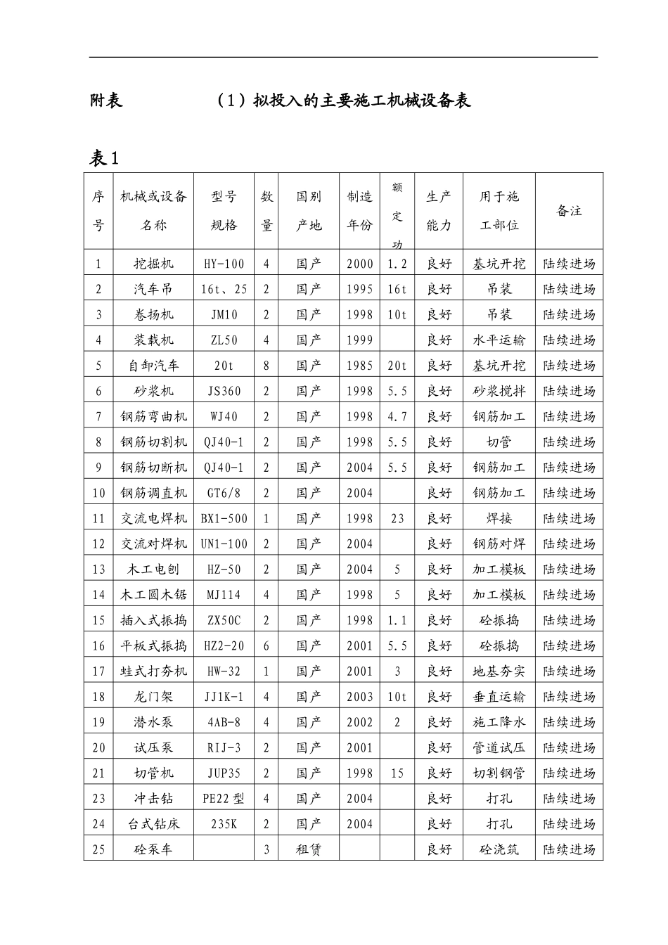 2025年精选优质工程资料：施工机械人员表.doc_第1页