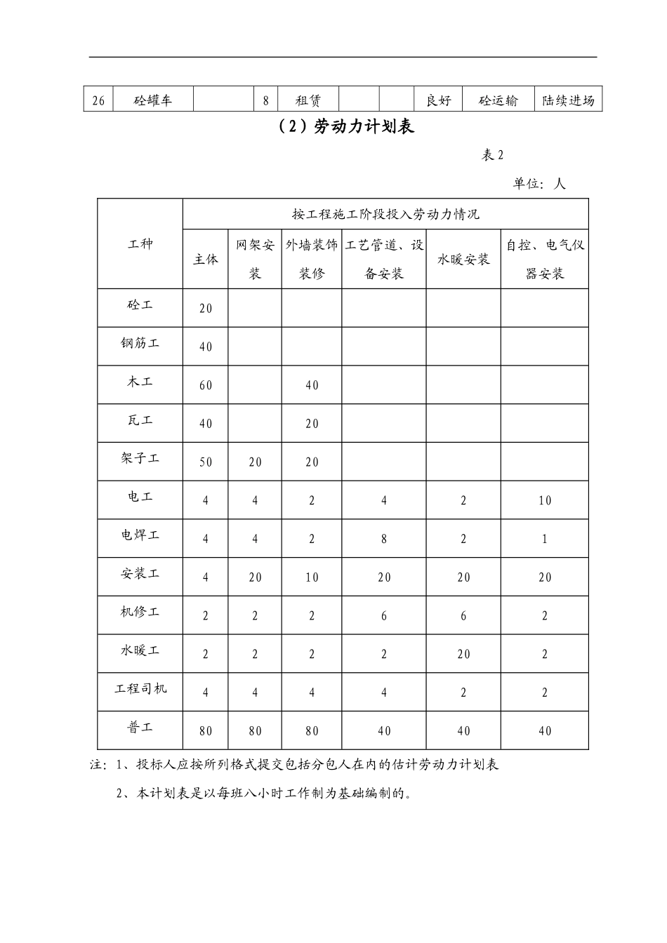 2025年精选优质工程资料：施工机械人员表.doc_第2页
