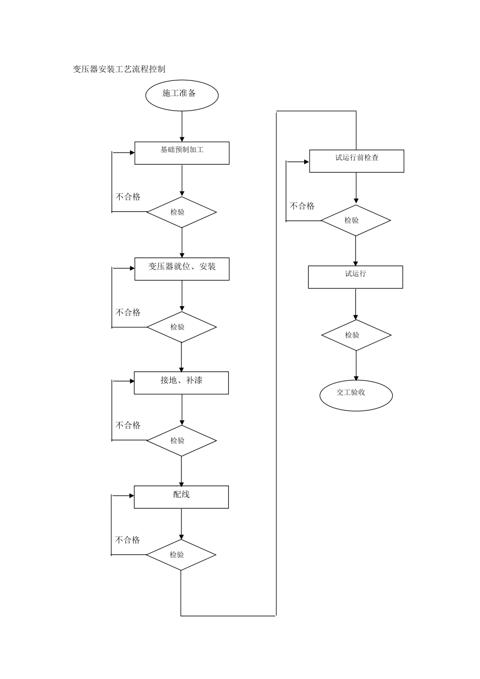 2025年精选优质工程资料：变压器安装工艺流程.doc_第1页