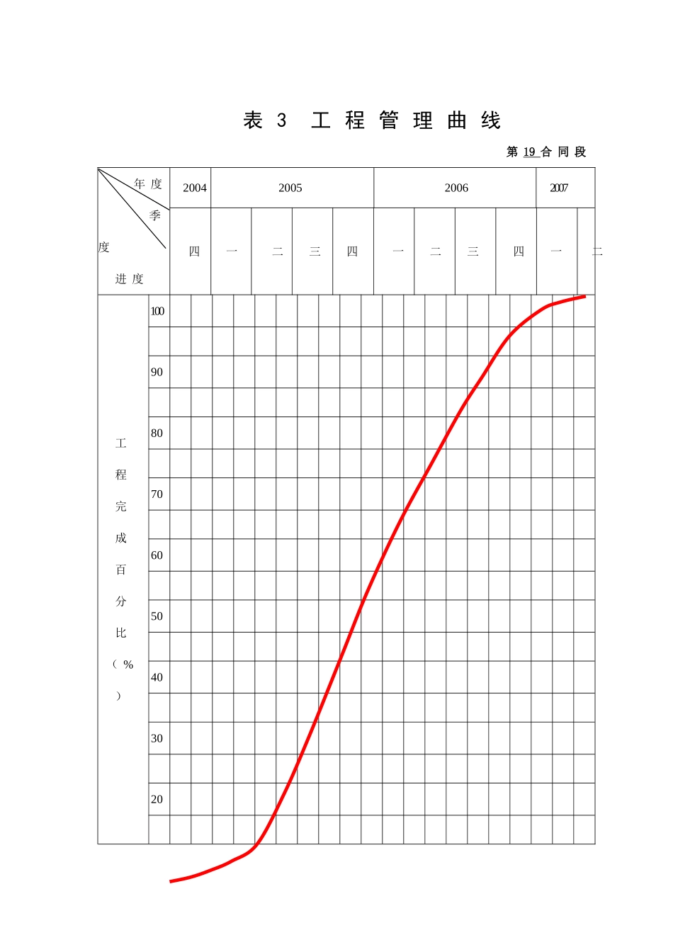 2025年精选优质工程资料：表3  工程管理曲线.doc_第1页