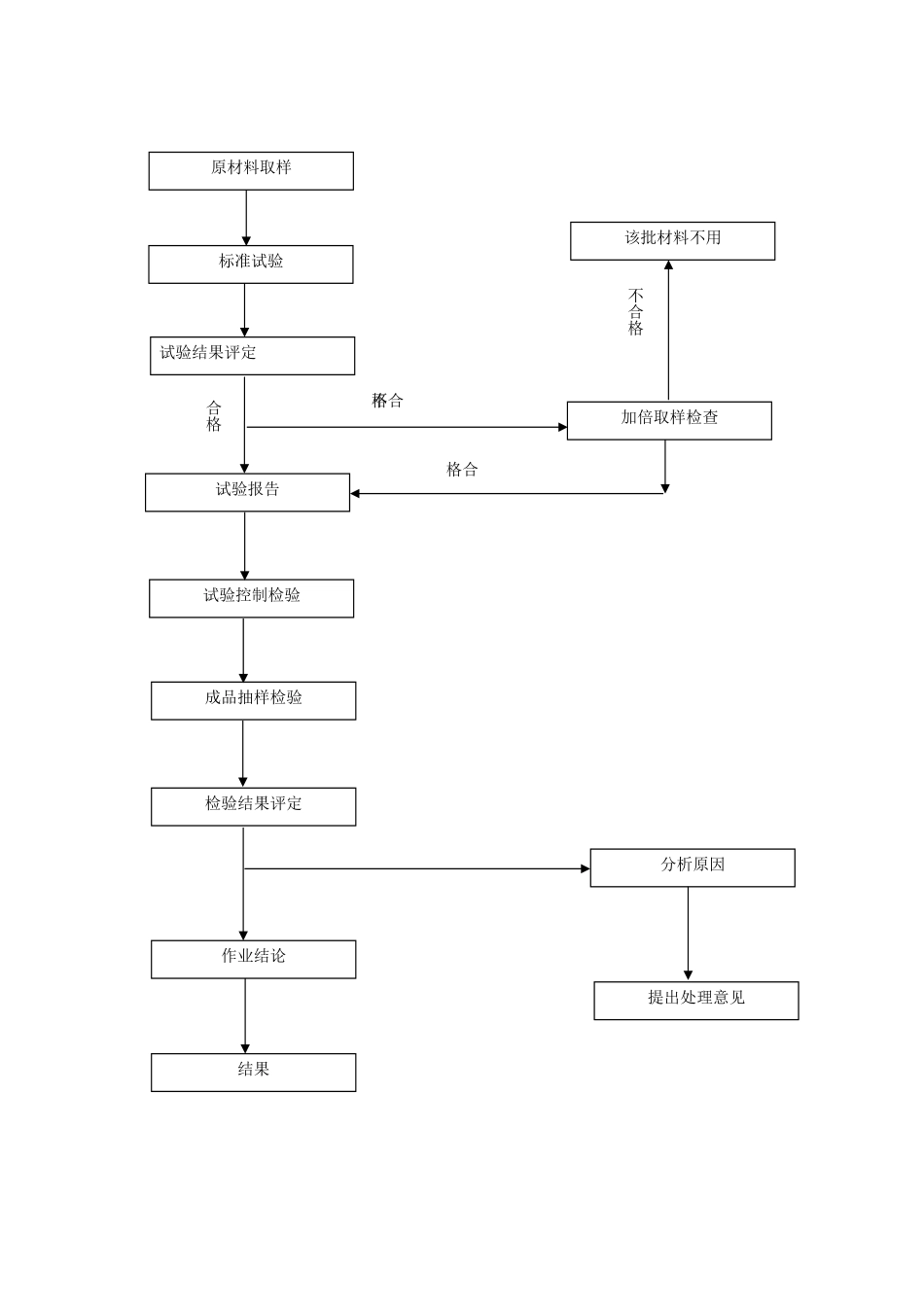 2025年精选优质工程资料：材料检验程序图.doc_第1页