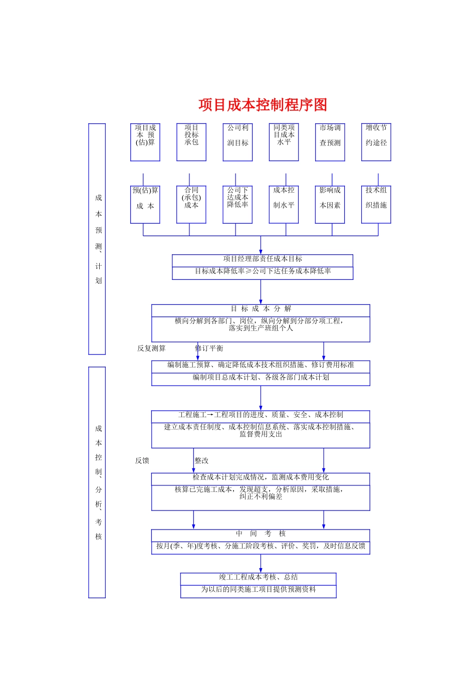 2025年精选优质工程资料：施工项目成本控制程序图.doc_第1页