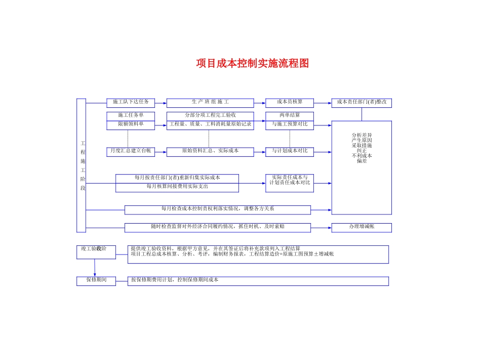2025年精选优质工程资料：施工项目成本控制实施流程图.doc_第1页