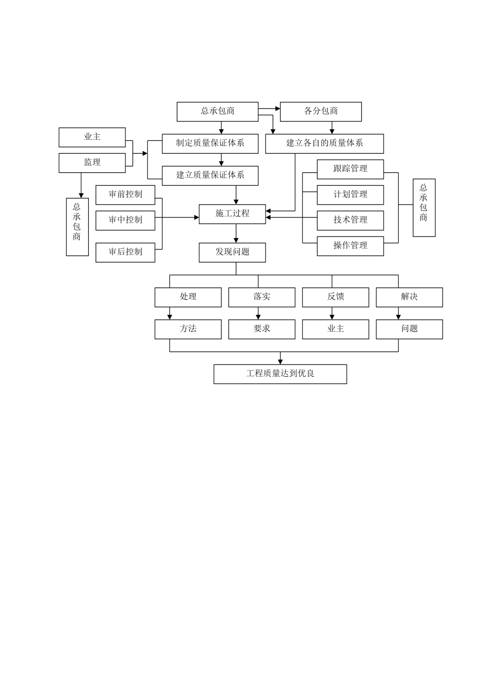 2025年精选优质工程资料：施工总承包质量管理控制流程图.doc_第1页