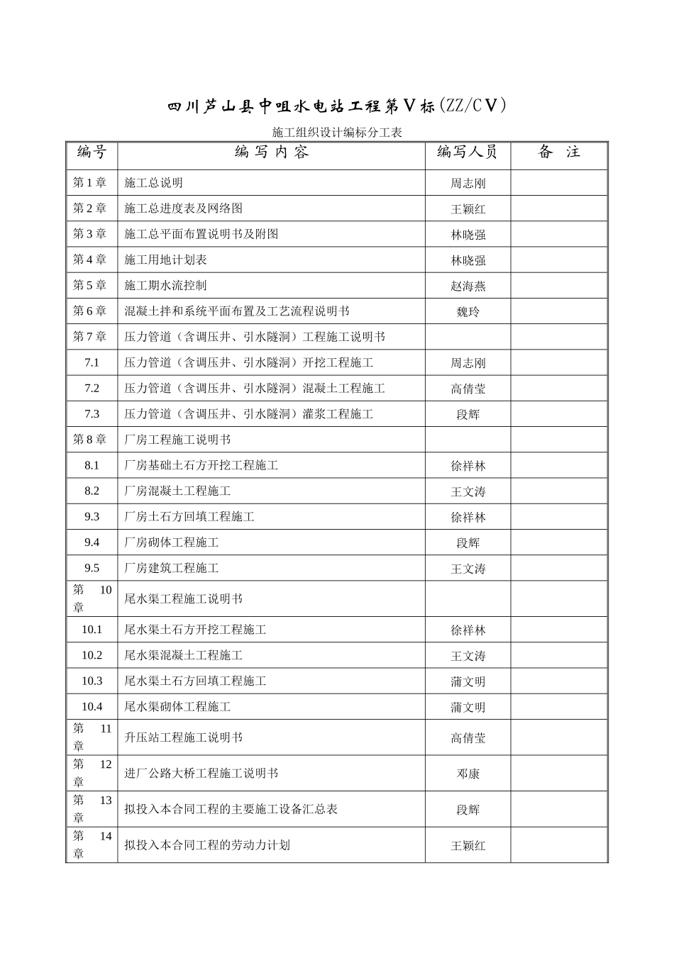 2025年精选优质工程资料：施工组织设计分工表（9-19）.doc_第1页