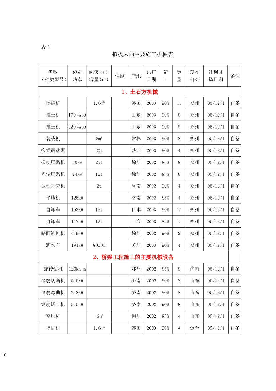 2025年精选优质工程资料：附表1.doc_第1页