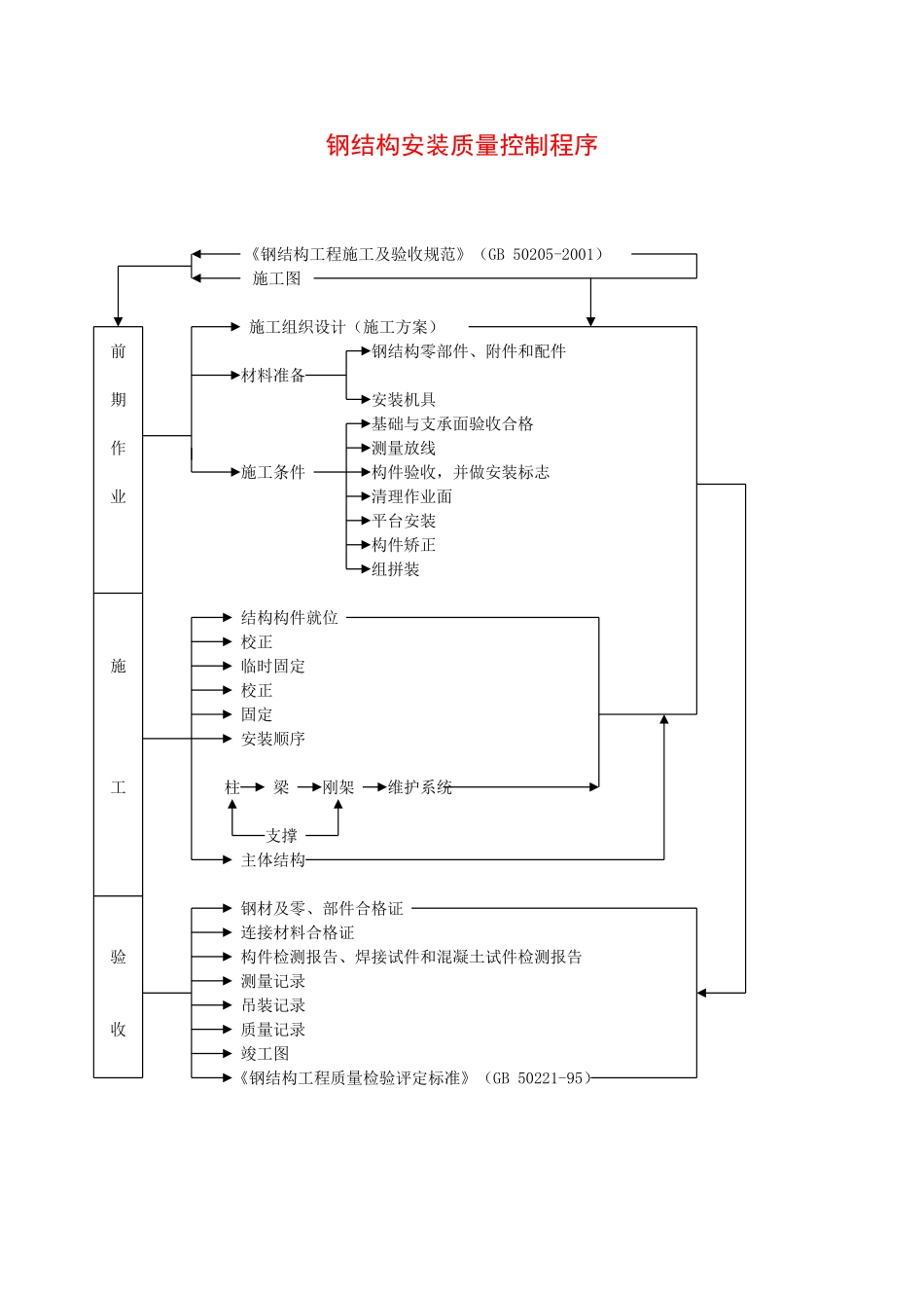 2025年精选优质工程资料：钢结构安装质量控制程序.doc_第1页