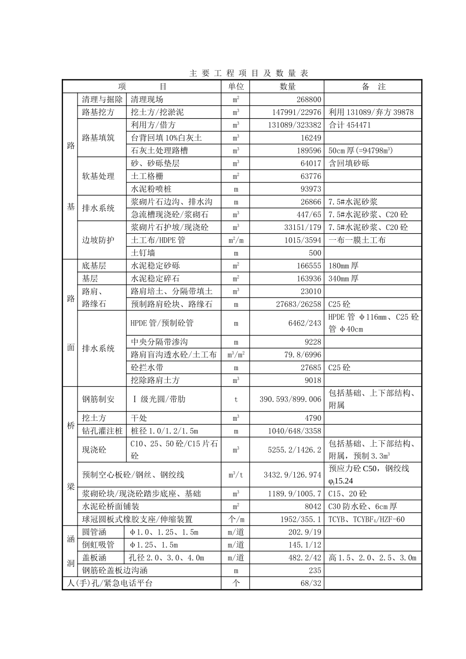 2025年精选优质工程资料：工程项目及数量表.doc_第1页
