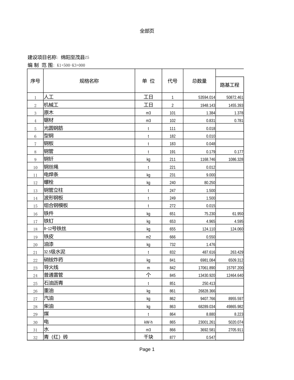 2025年精选优质工程资料：【02】工料机数量汇总表.xls_第1页