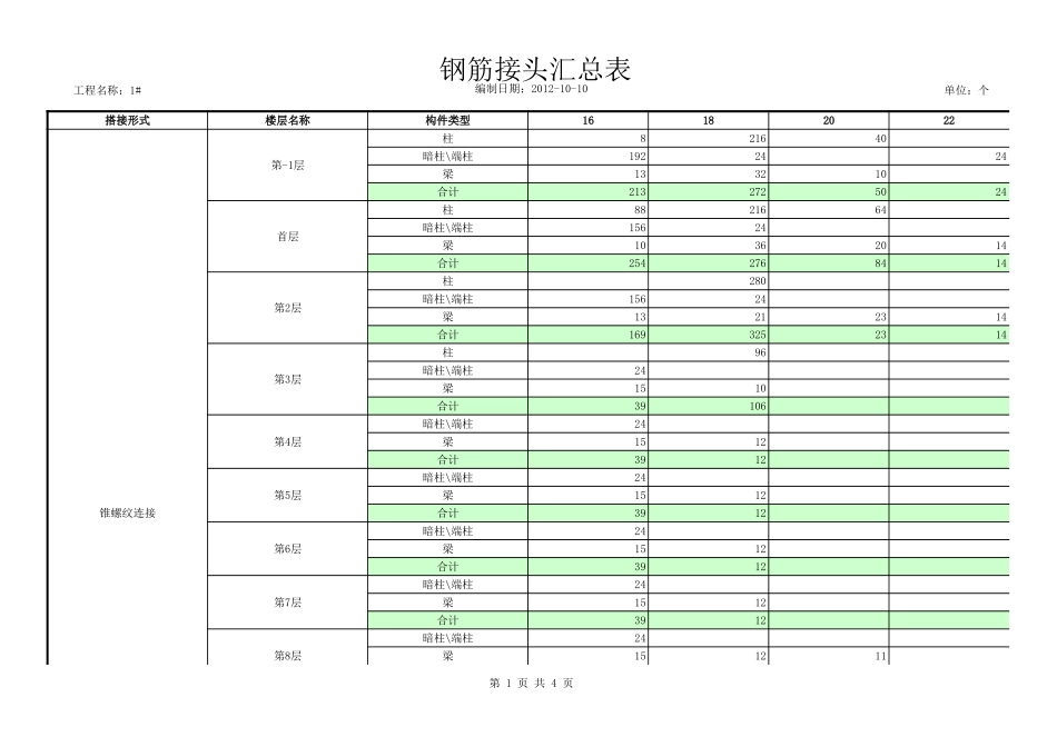 2025年精选优质工程资料：1#-钢筋接头汇总表.xls_第1页