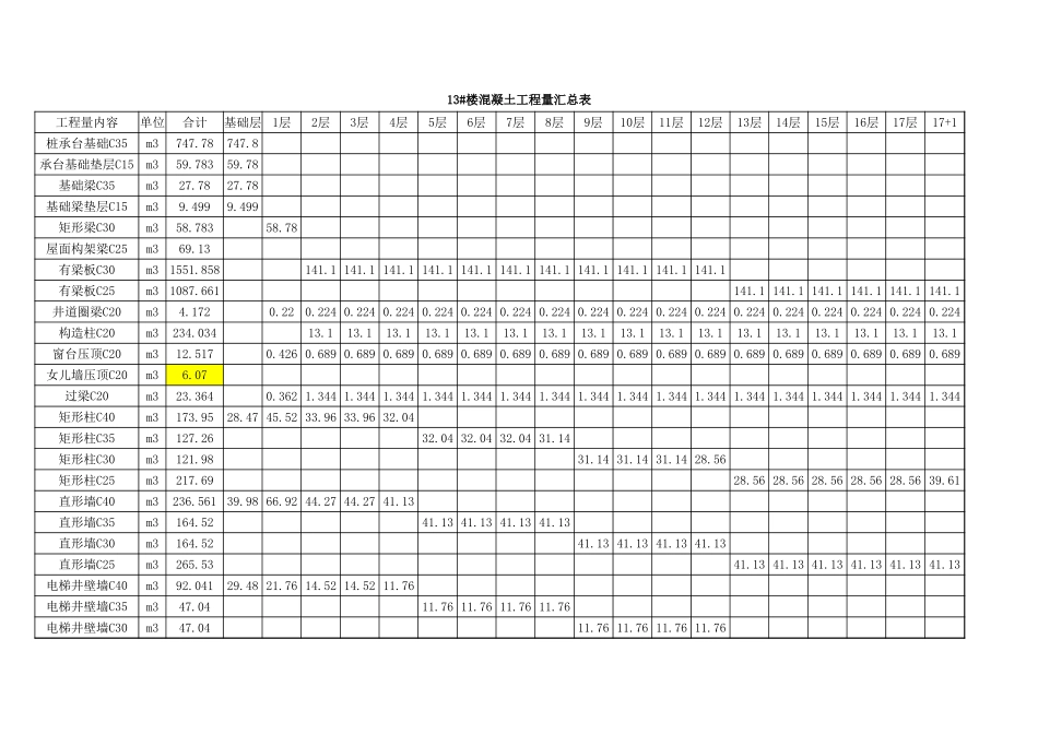 2025年精选优质工程资料：1、混凝土汇总表.xls_第1页