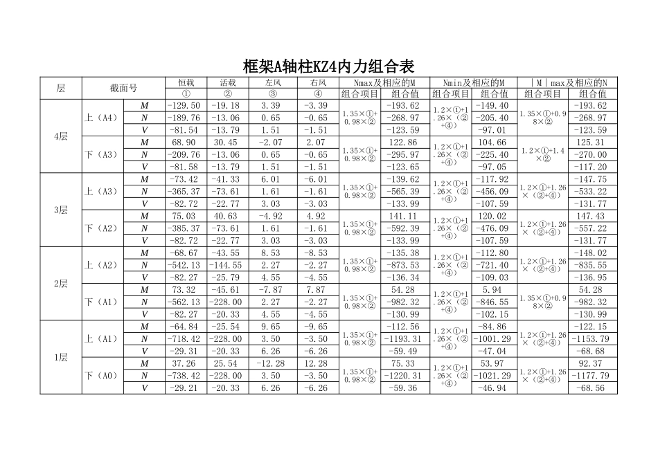 2025年精选优质工程资料：7轴内力组合表图表.xls_第1页