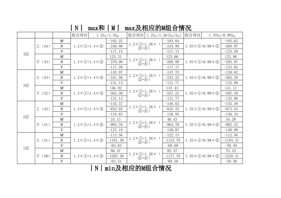 2025年精选优质工程资料：7轴内力组合表图表.xls_第2页