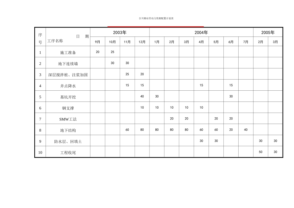 2025年精选优质工程资料：合川路站资源计划.doc_第1页