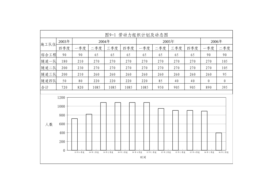 2025年精选优质工程资料：9-1 劳力动态图_xls.xls_第1页