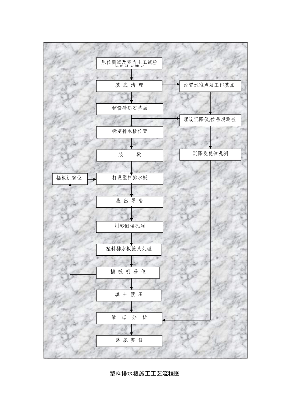 2025年精选优质工程资料：塑料排水板施工工艺流程图.doc_第1页