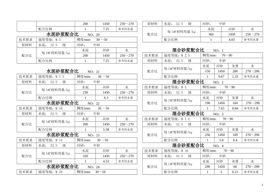 2025年精选优质工程资料：混凝土、砂浆配合比施工组织方案.doc_第3页